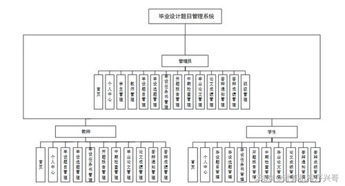 基于BS架構的畢業設計題目管理系統的設計與實現——以SSM框架為核心